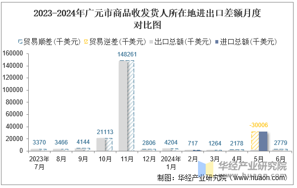 2023-2024年广元市商品收发货人所在地进出口差额月度对比图