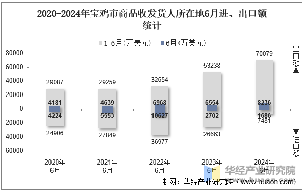 2020-2024年宝鸡市商品收发货人所在地6月进、出口额统计