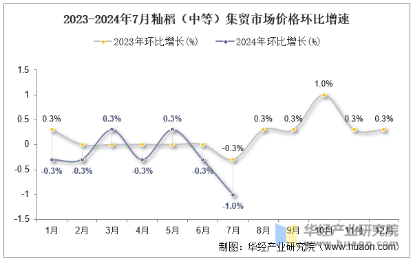 2023-2024年7月籼稻（中等）集贸市场价格环比增速