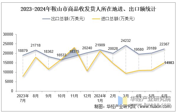 2023-2024年鞍山市商品收发货人所在地进、出口额统计