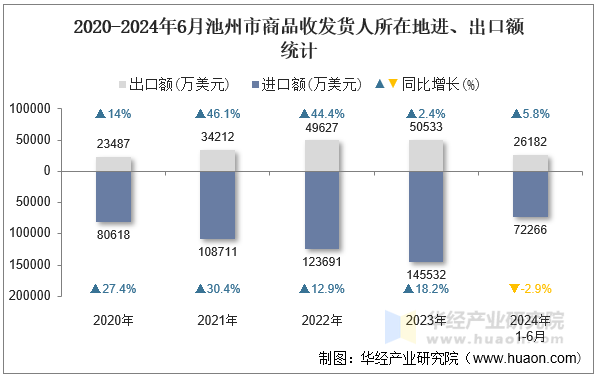2020-2024年6月池州市商品收发货人所在地进、出口额统计