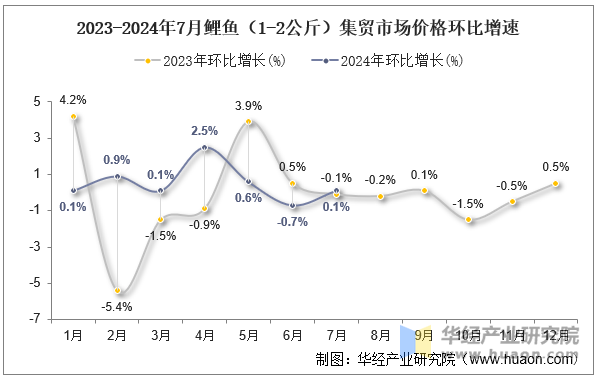 2023-2024年7月鲤鱼（1-2公斤）集贸市场价格环比增速