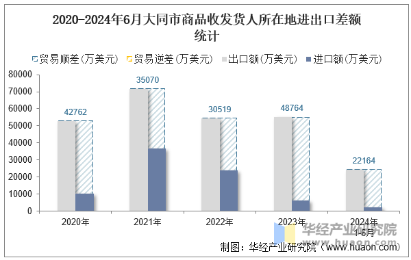 2020-2024年6月大同市商品收发货人所在地进出口差额统计