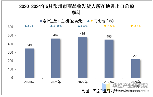 2020-2024年6月常州市商品收发货人所在地进出口总额统计