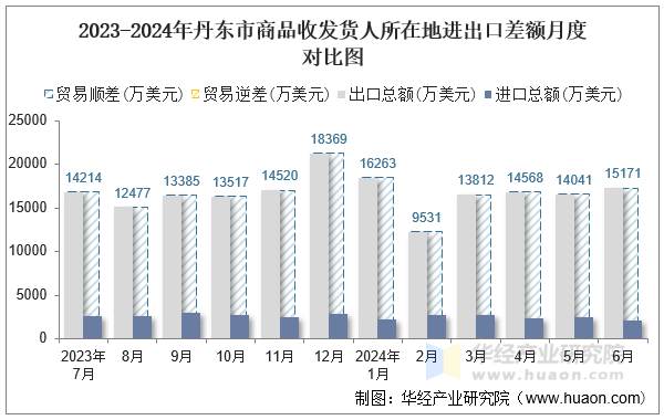 2023-2024年丹东市商品收发货人所在地进出口差额月度对比图