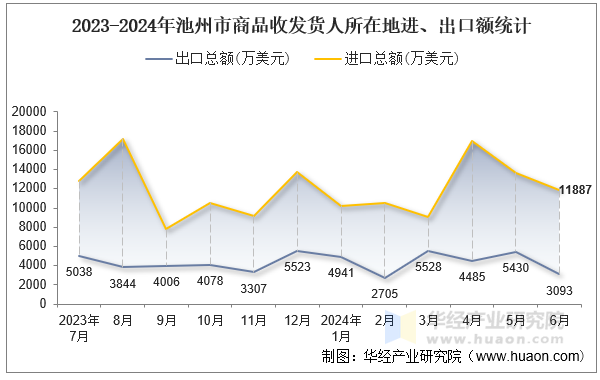 2023-2024年池州市商品收发货人所在地进、出口额统计