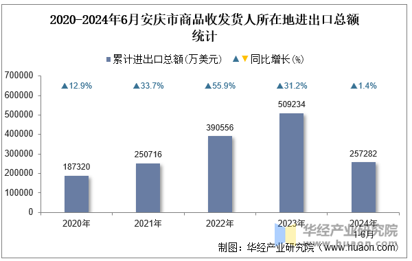 2020-2024年6月安庆市商品收发货人所在地进出口总额统计