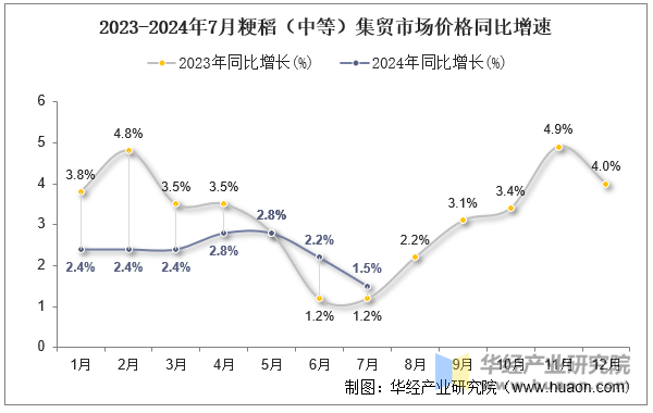 2023-2024年7月粳稻（中等）集贸市场价格同比增速