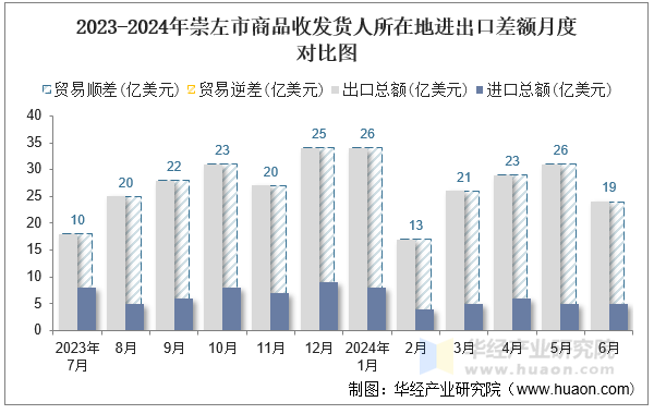 2023-2024年崇左市商品收发货人所在地进出口差额月度对比图