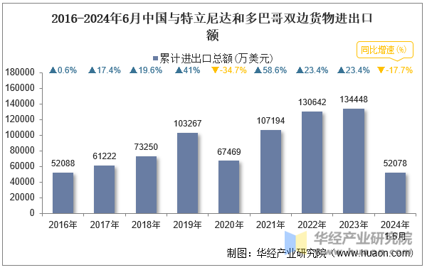 2016-2024年6月中国与特立尼达和多巴哥双边货物进出口额