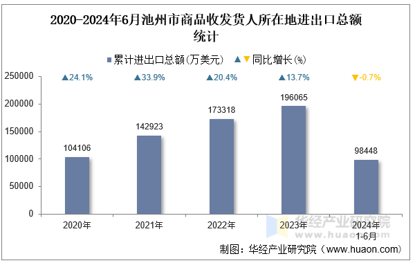 2020-2024年6月池州市商品收发货人所在地进出口总额统计