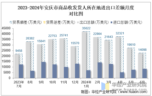 2023-2024年安庆市商品收发货人所在地进出口差额月度对比图