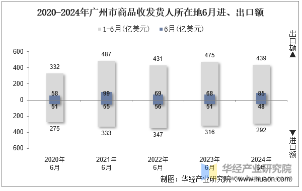 2020-2024年广州市商品收发货人所在地6月进、出口额