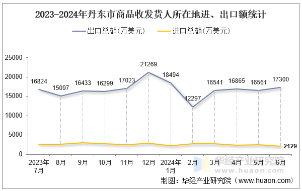 2023-2024年丹东市商品收发货人所在地进、出口额统计