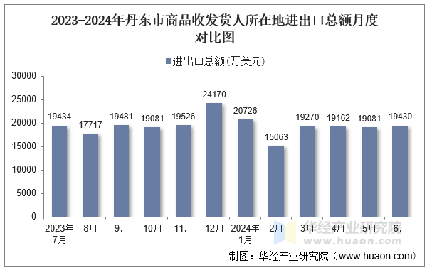 2023-2024年丹东市商品收发货人所在地进出口总额月度对比图