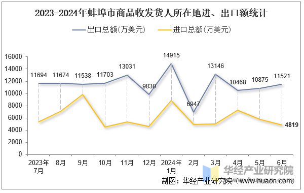 2023-2024年蚌埠市商品收发货人所在地进、出口额统计