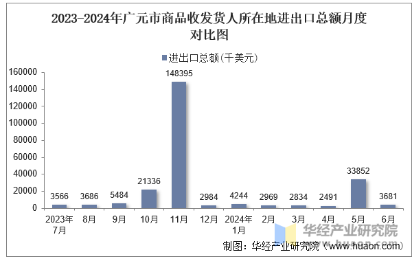 2023-2024年广元市商品收发货人所在地进出口总额月度对比图