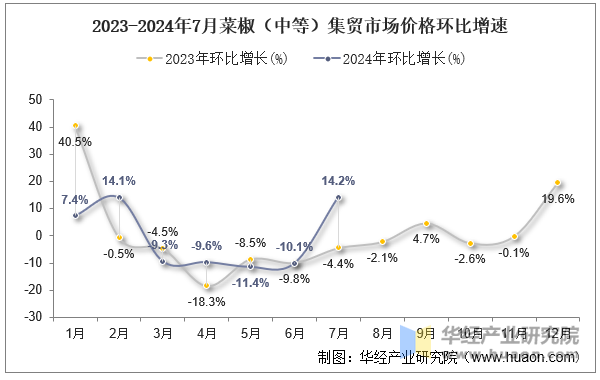 2023-2024年7月菜椒（中等）集贸市场价格环比增速