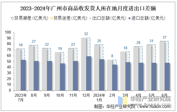 2023-2024年广州市商品收发货人所在地月度进出口差额