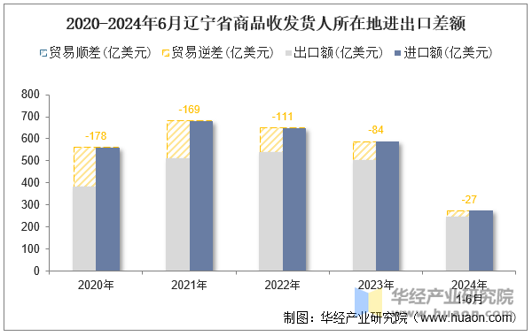 2020-2024年6月辽宁省商品收发货人所在地进出口差额