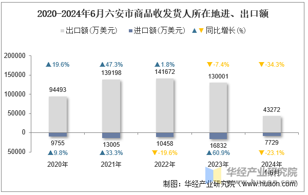 2020-2024年6月六安市商品收发货人所在地进、出口额