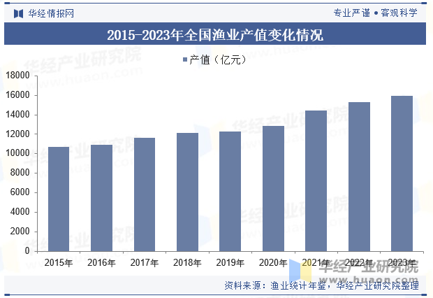 2015-2023年全国渔业产值变化情况