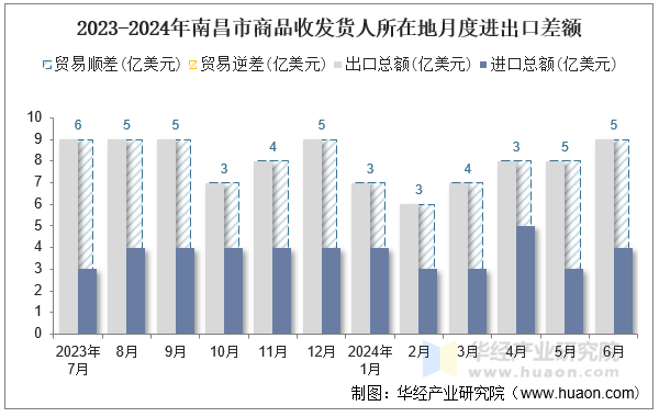 2023-2024年南昌市商品收发货人所在地月度进出口差额