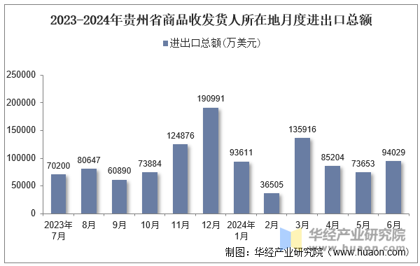 2023-2024年贵州省商品收发货人所在地月度进出口总额