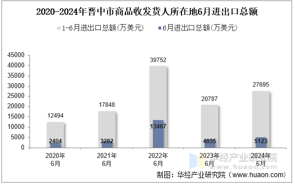 2020-2024年晋中市商品收发货人所在地6月进出口总额