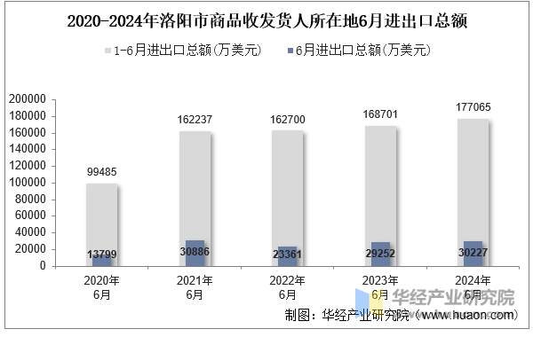 2020-2024年洛阳市商品收发货人所在地6月进出口总额