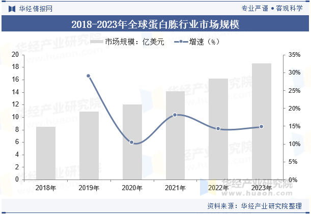 2018-2023年全球蛋白胨行业市场规模