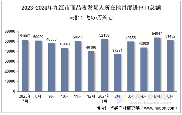 2023-2024年九江市商品收发货人所在地月度进出口总额