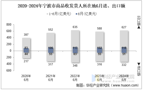 2020-2024年宁波市商品收发货人所在地6月进、出口额