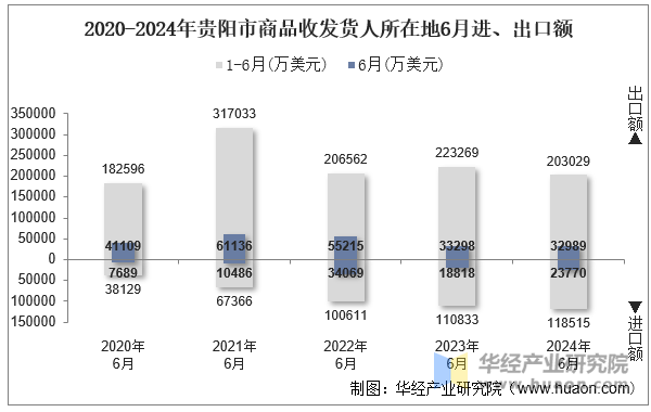 2020-2024年贵阳市商品收发货人所在地6月进、出口额