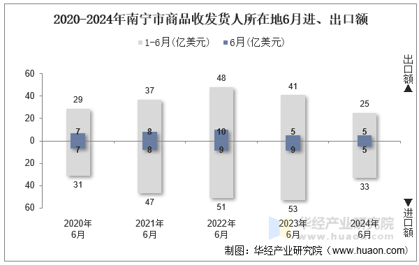 2020-2024年南宁市商品收发货人所在地6月进、出口额