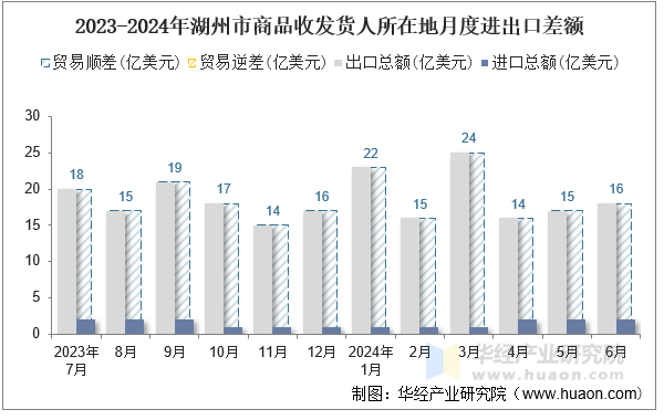 2023-2024年湖州市商品收发货人所在地月度进出口差额