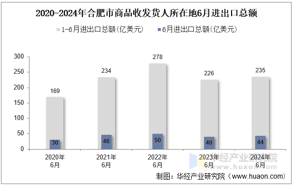 2020-2024年合肥市商品收发货人所在地6月进出口总额