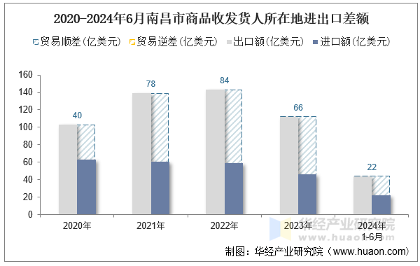 2020-2024年6月南昌市商品收发货人所在地进出口差额