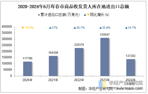 2020-2024年6月珲春市商品收发货人所在地进出口总额