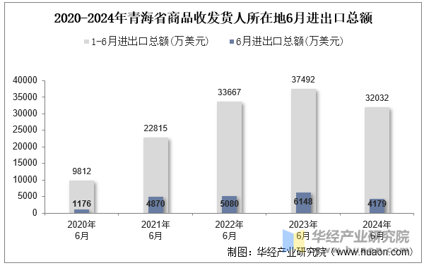 2020-2024年青海省商品收发货人所在地6月进出口总额