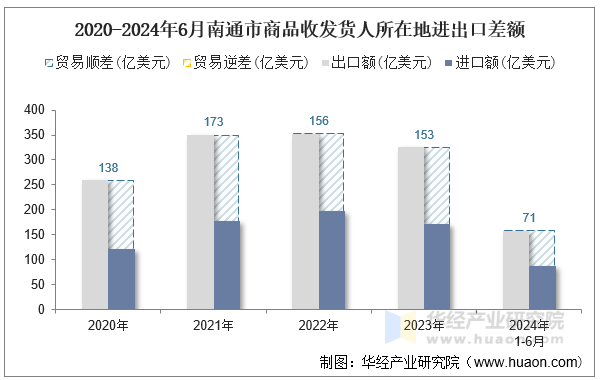 2020-2024年6月南通市商品收发货人所在地进出口差额