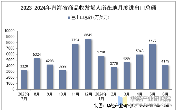 2023-2024年青海省商品收发货人所在地月度进出口总额