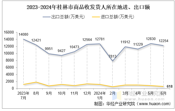 2023-2024年桂林市商品收发货人所在地进、出口额