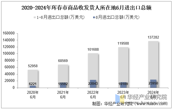 2020-2024年珲春市商品收发货人所在地6月进出口总额