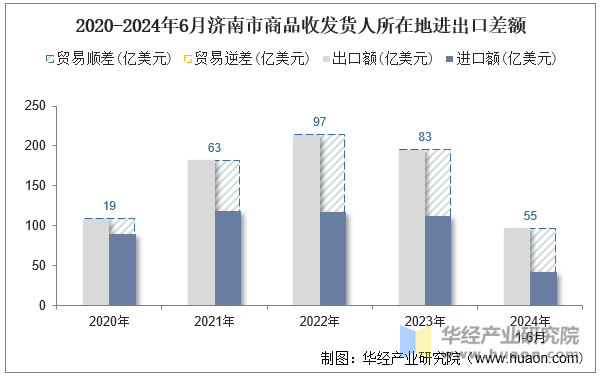 2020-2024年6月济南市商品收发货人所在地进出口差额