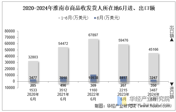 2020-2024年淮南市商品收发货人所在地6月进、出口额