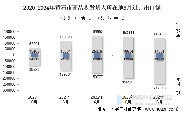 2020-2024年黄石市商品收发货人所在地6月进、出口额