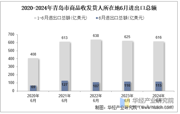 2020-2024年青岛市商品收发货人所在地6月进出口总额