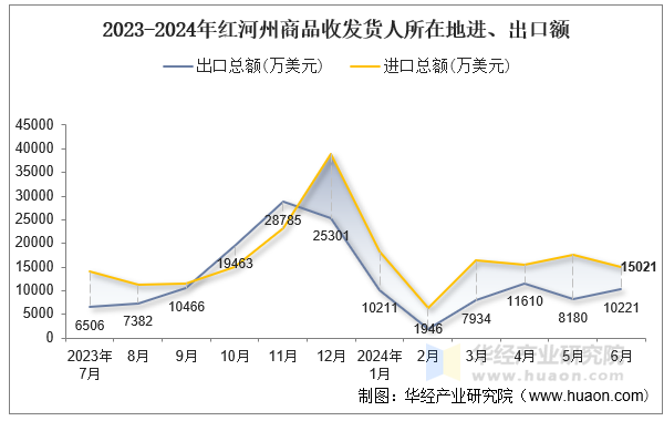 2023-2024年红河州商品收发货人所在地进、出口额