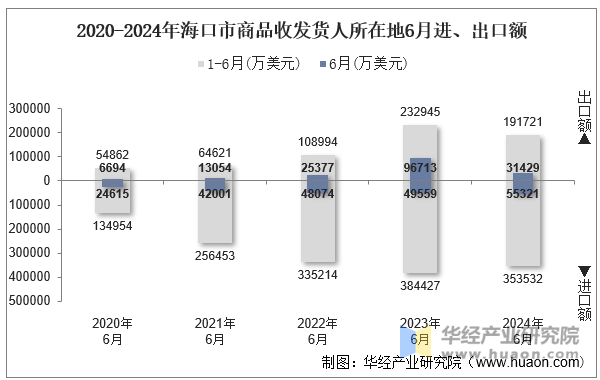 2020-2024年海口市商品收发货人所在地6月进、出口额